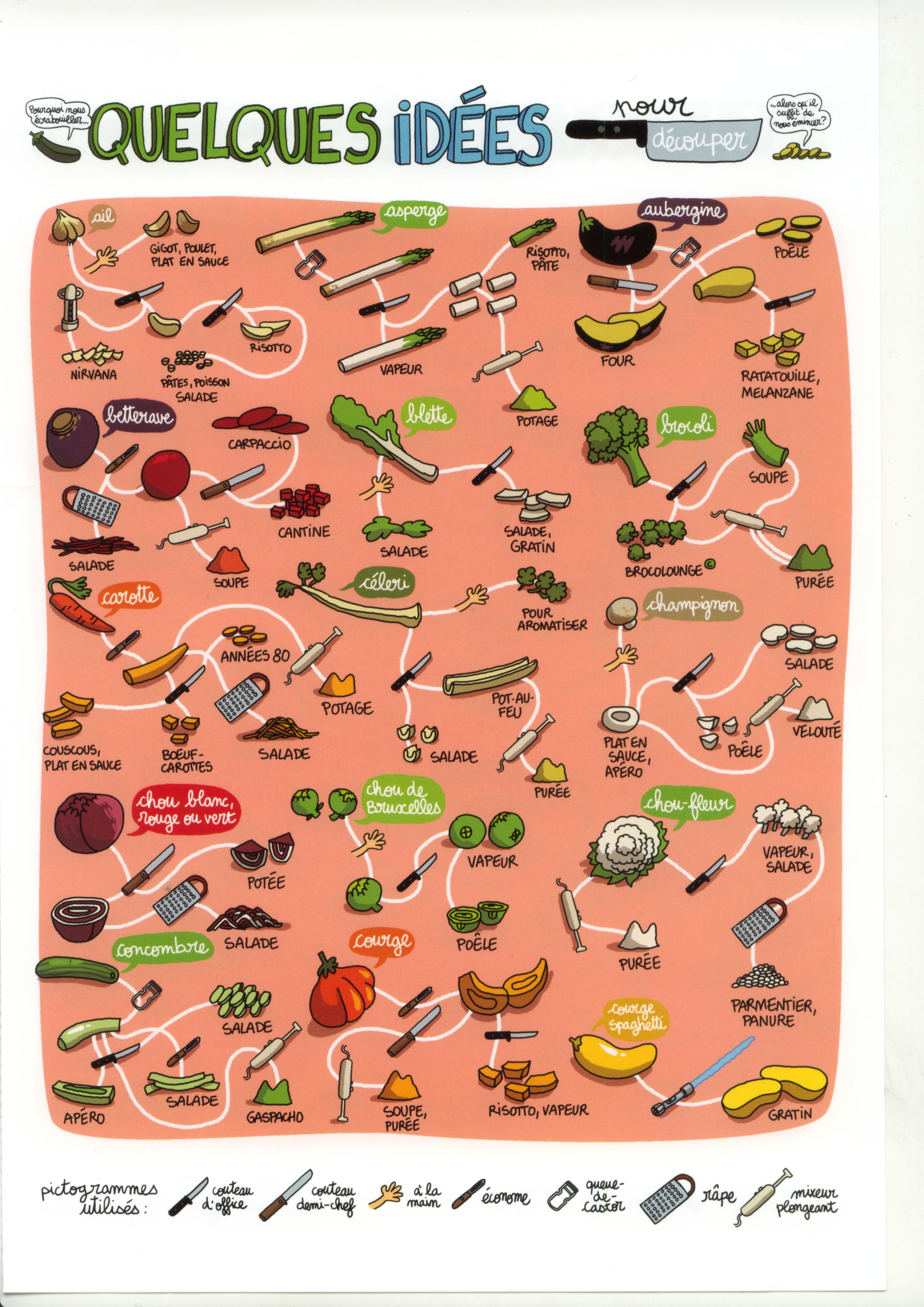 Quelques idées pour découper